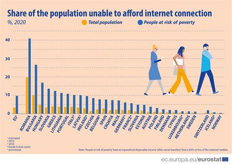 How many EU people can afford an internet connection?